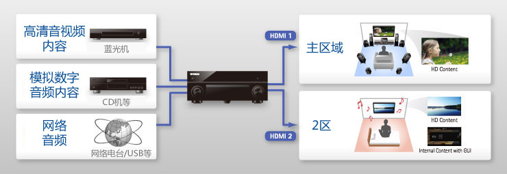 RX-A3050